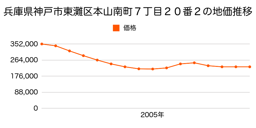兵庫県神戸市東灘区本山南町６丁目７８番２の地価推移のグラフ