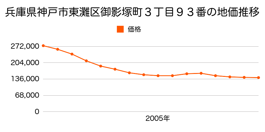 兵庫県神戸市東灘区御影塚町３丁目６９番６の地価推移のグラフ