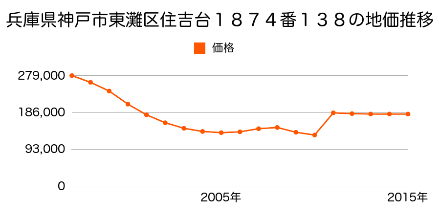兵庫県神戸市東灘区向洋町中１丁目２番３７の地価推移のグラフ