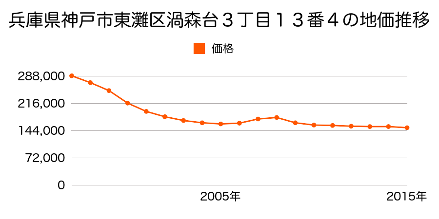 兵庫県神戸市東灘区渦森台３丁目１３番４の地価推移のグラフ