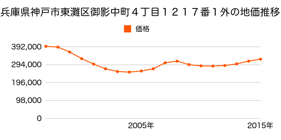兵庫県神戸市東灘区御影中町４丁目１２１７番１外の地価推移のグラフ