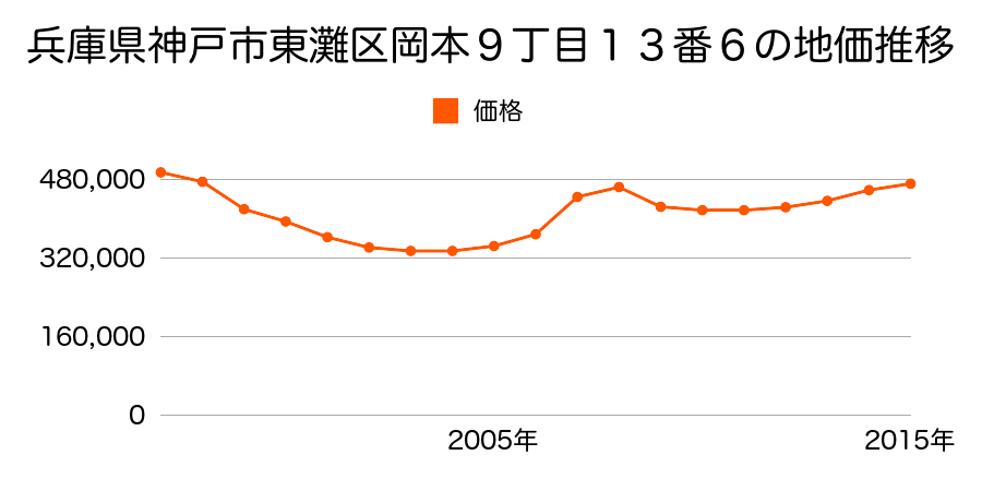 兵庫県神戸市東灘区岡本９丁目１３番６の地価推移のグラフ