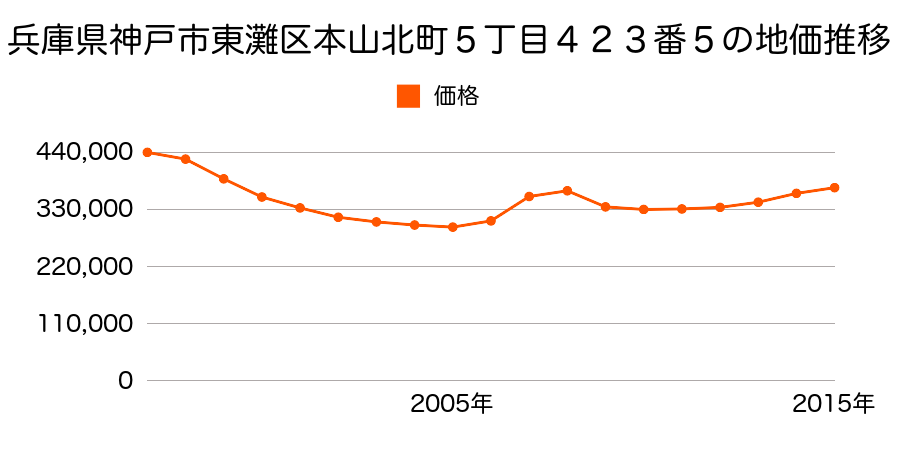 兵庫県神戸市東灘区本山北町５丁目４２３番５の地価推移のグラフ