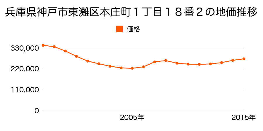 兵庫県神戸市東灘区本庄町１丁目１８番２の地価推移のグラフ