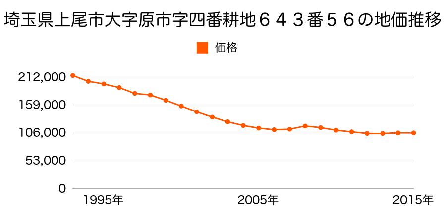 埼玉県上尾市大字原市字四番耕地６４３番３６の地価推移のグラフ