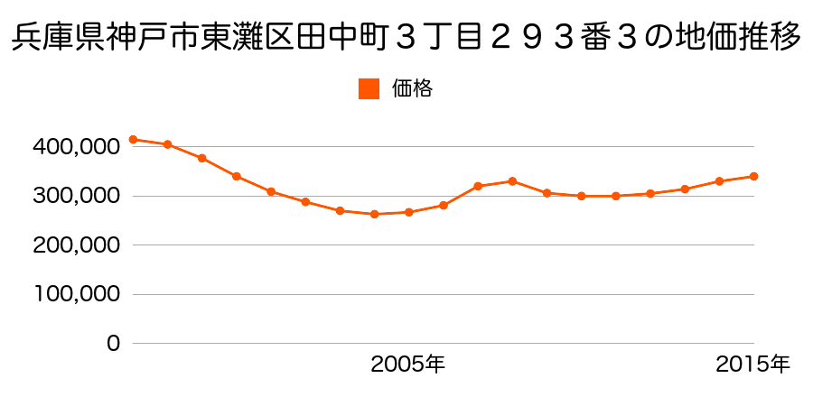 兵庫県神戸市東灘区田中町３丁目２９３番３の地価推移のグラフ