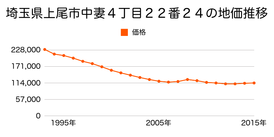 埼玉県上尾市中妻４丁目２２番２４の地価推移のグラフ