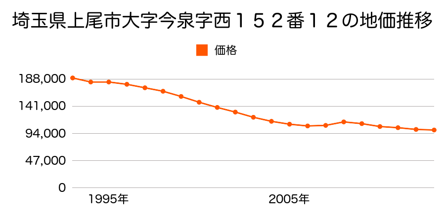 埼玉県上尾市大字瓦葺字西谷古溜２６７０番２０の地価推移のグラフ