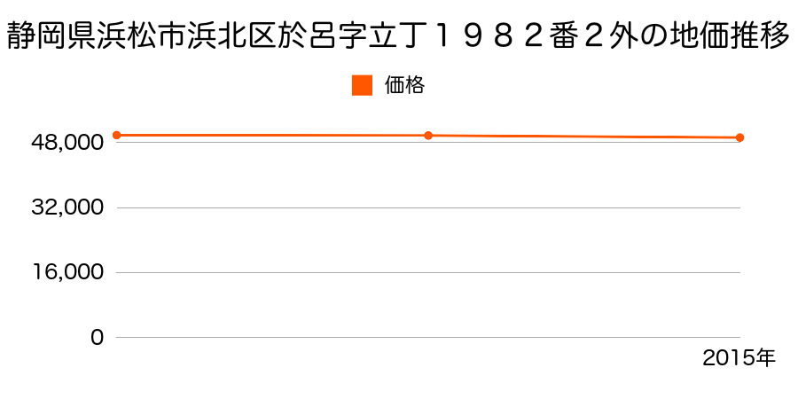 静岡県浜松市浜北区於呂字立丁１９８２番２外の地価推移のグラフ