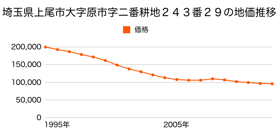 埼玉県上尾市大字原市字弐番耕地２４３番２９の地価推移のグラフ