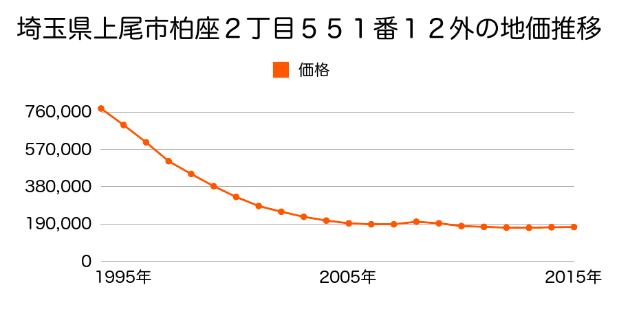 埼玉県上尾市柏座２丁目５５１番１２外の地価推移のグラフ
