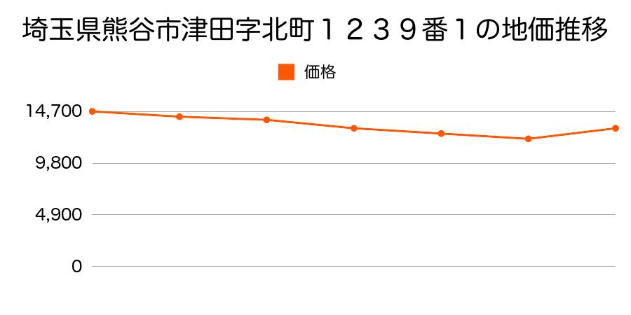 埼玉県熊谷市樋春字宮裏９７６番１の地価推移のグラフ