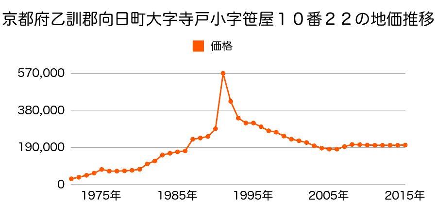 京都府向日市寺戸町山縄手１１番３０の地価推移のグラフ