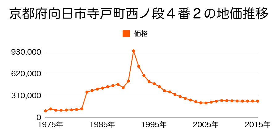 京都府向日市寺戸町久々相１８番１６の地価推移のグラフ