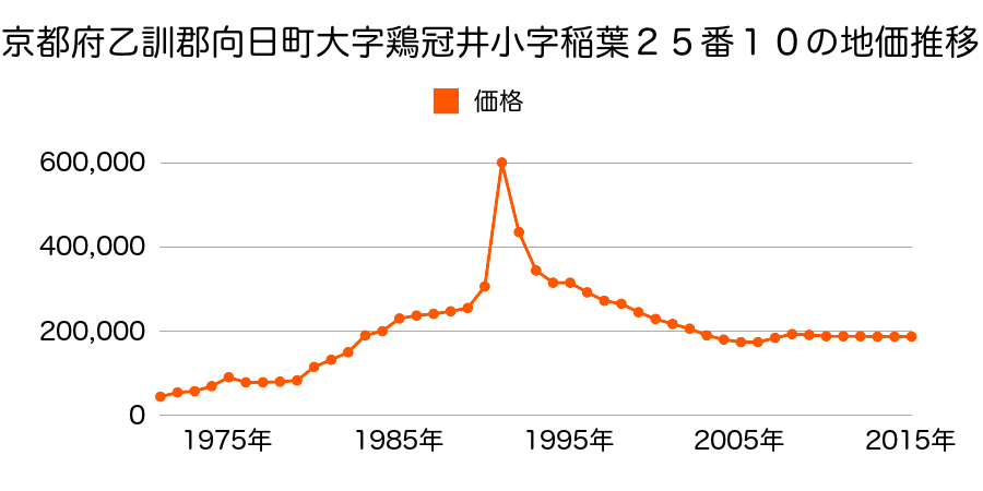 京都府向日市上植野町地後１０番５の地価推移のグラフ