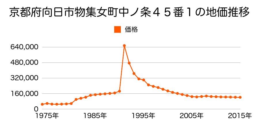京都府向日市物集女町北ノ口１００番９１の地価推移のグラフ