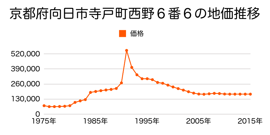 京都府向日市寺戸町大牧１番４３の地価推移のグラフ