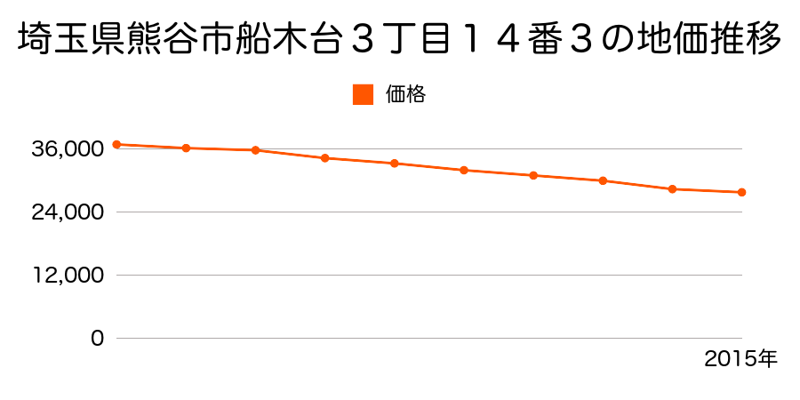 埼玉県熊谷市船木台２丁目５番２２の地価推移のグラフ