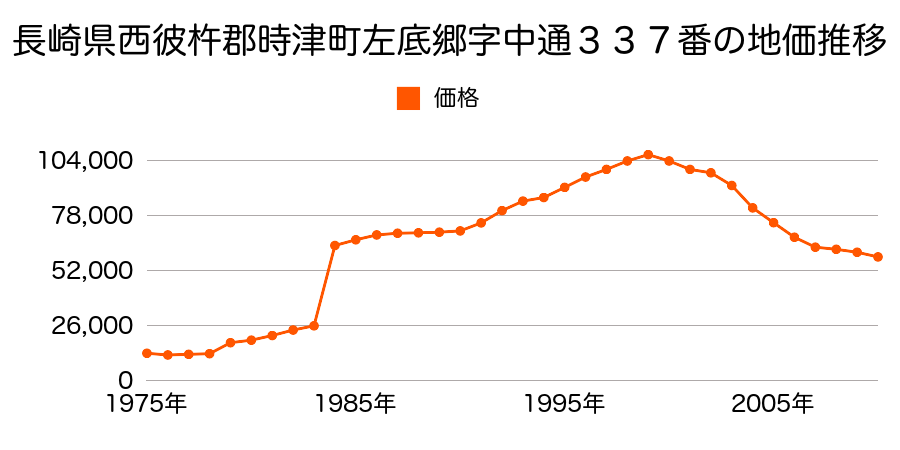 長崎県西彼杵郡時津町浜田郷字長田６９１番４の地価推移のグラフ