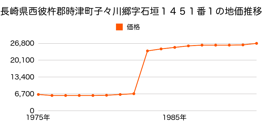 長崎県西彼杵郡時津町日並郷字越首３２３８番２の地価推移のグラフ