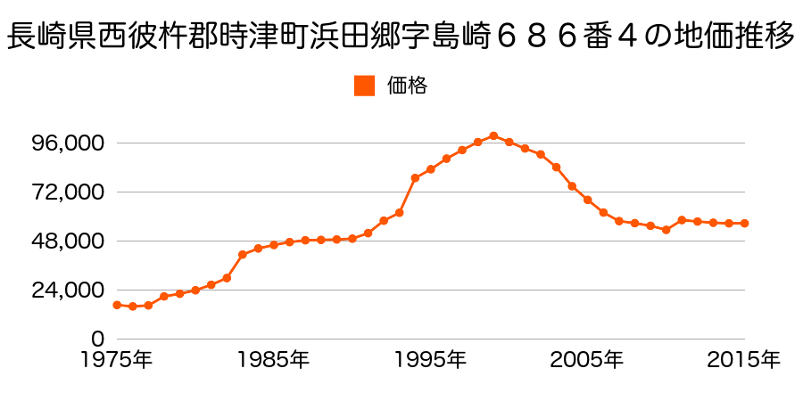 長崎県西彼杵郡時津町浜田郷字長田６９１番４の地価推移のグラフ