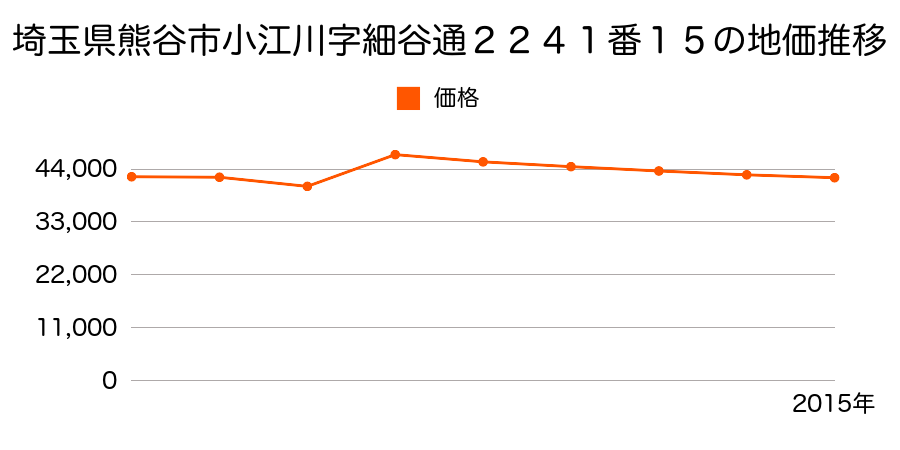 埼玉県熊谷市江南中央２丁目９番２０の地価推移のグラフ