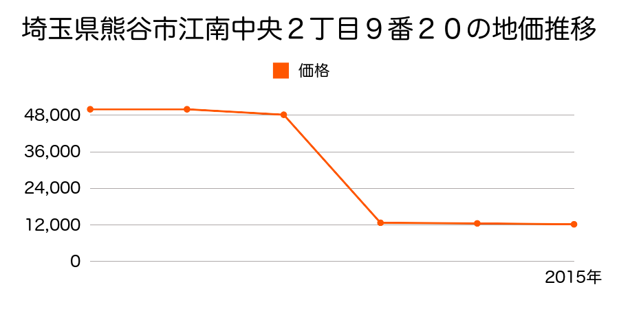 埼玉県熊谷市樋春字宮裏９７６番１の地価推移のグラフ