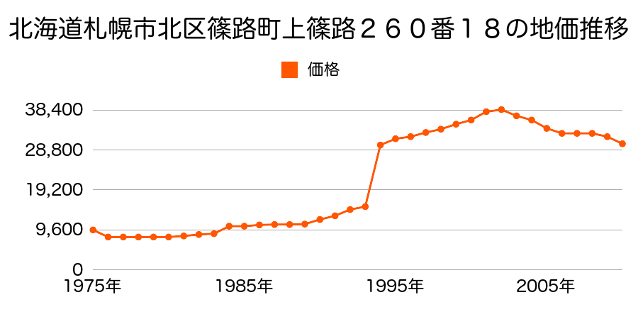 北海道札幌市北区新川７６９番７の地価推移のグラフ