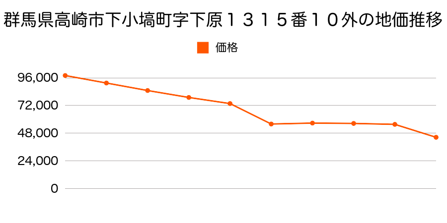 群馬県高崎市新町字町南１５６９番１１の地価推移のグラフ