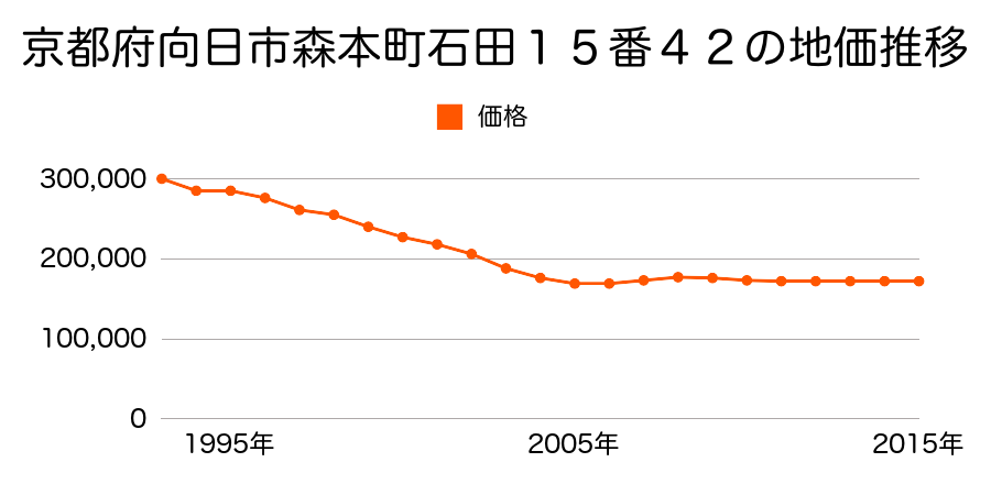 京都府向日市森本町石田１５番４２の地価推移のグラフ
