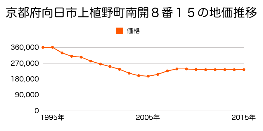 京都府向日市上植野町南開８番１５の地価推移のグラフ