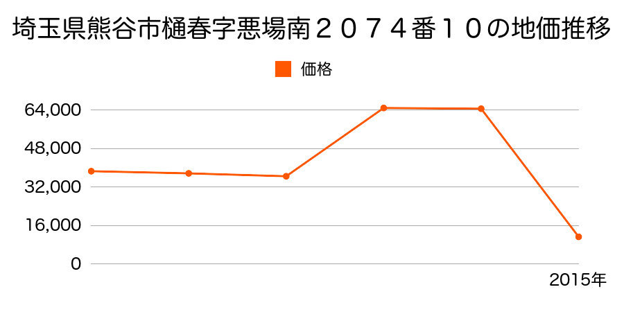 埼玉県熊谷市小泉字沖２８１番１の地価推移のグラフ