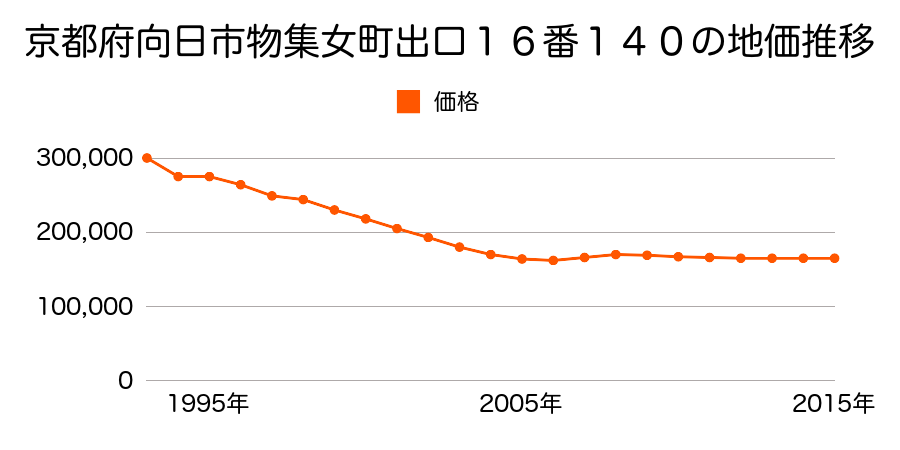 京都府向日市物集女町出口１６番１４０の地価推移のグラフ