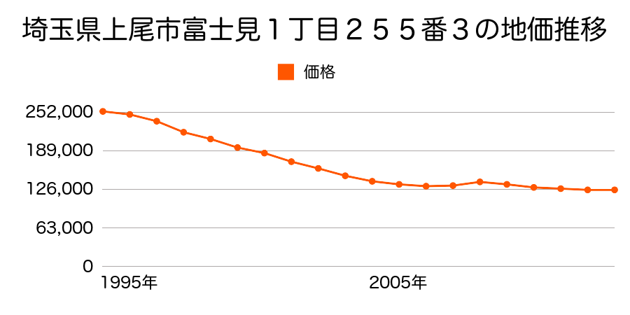 埼玉県上尾市富士見１丁目２５５番３の地価推移のグラフ