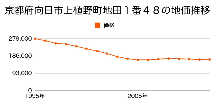 京都府向日市上植野町地田１番４８の地価推移のグラフ