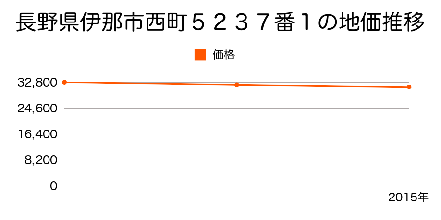 長野県伊那市西町５２３７番１の地価推移のグラフ