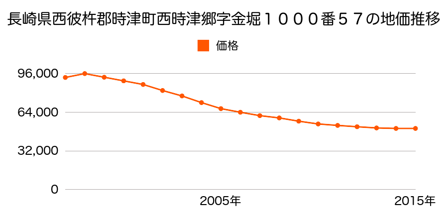長崎県西彼杵郡時津町西時津郷字金堀１０００番５７の地価推移のグラフ