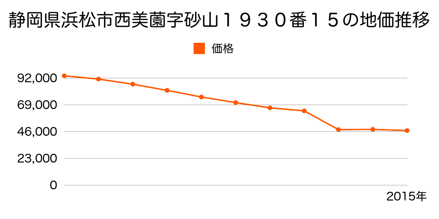 静岡県浜松市浜北区宮口字町坪５８９番５外の地価推移のグラフ