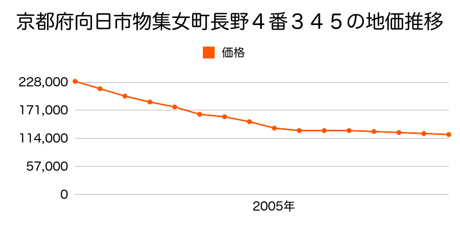 京都府向日市物集女町長野４番３４５の地価推移のグラフ
