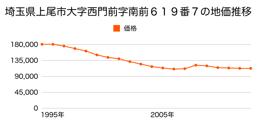 埼玉県上尾市大字西門前字南前６１９番７の地価推移のグラフ