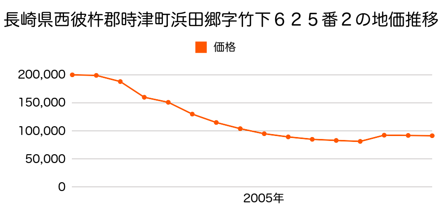 長崎県西彼杵郡時津町浜田郷字浜本３０２番５の地価推移のグラフ