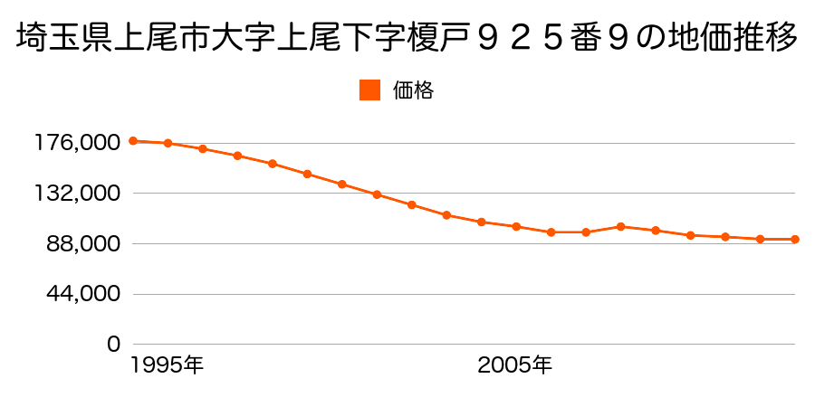 埼玉県上尾市大字上尾下字長橋８３５番７の地価推移のグラフ