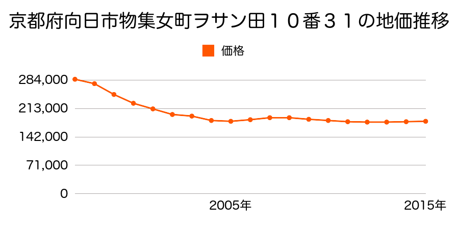 京都府向日市物集女町ヲサン田１０番３１の地価推移のグラフ