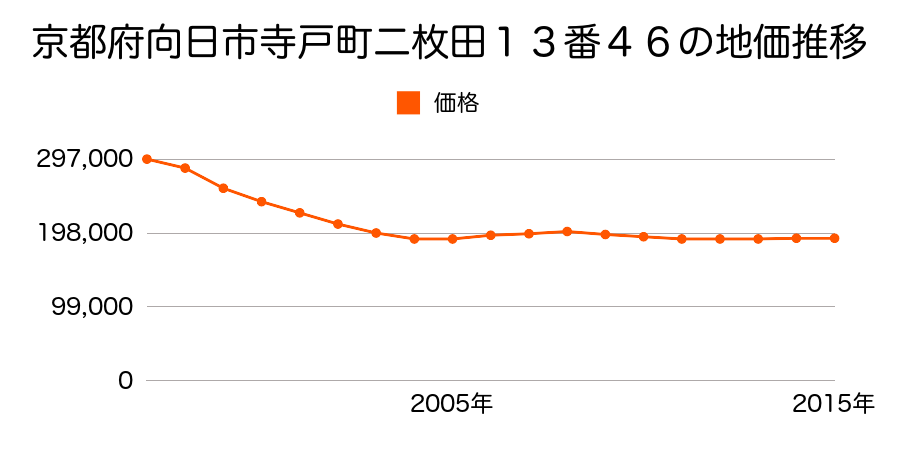 京都府向日市寺戸町二枚田１３番４６の地価推移のグラフ