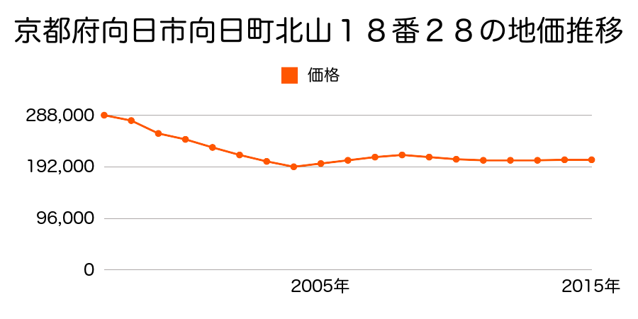 京都府向日市寺戸町向畑３２番３１の地価推移のグラフ