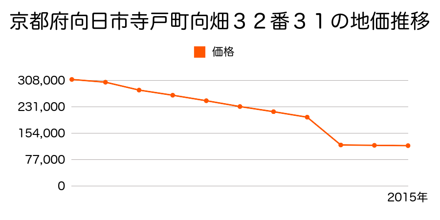 京都府向日市物集女町長野４番３４５の地価推移のグラフ