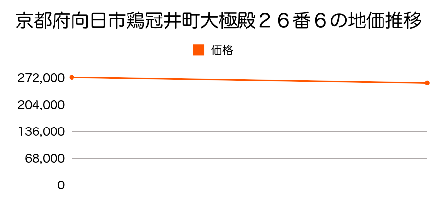 京都府向日市鶏冠井町大極殿２６番６の地価推移のグラフ