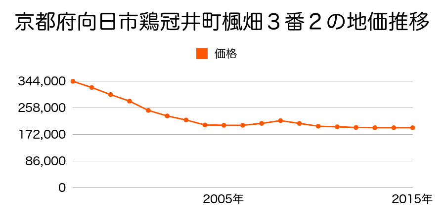 京都府向日市鶏冠井町楓畑３番２の地価推移のグラフ