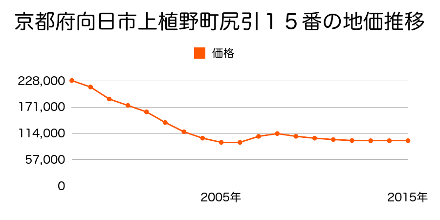 京都府向日市上植野町尻引１５番ほか２筆の地価推移のグラフ