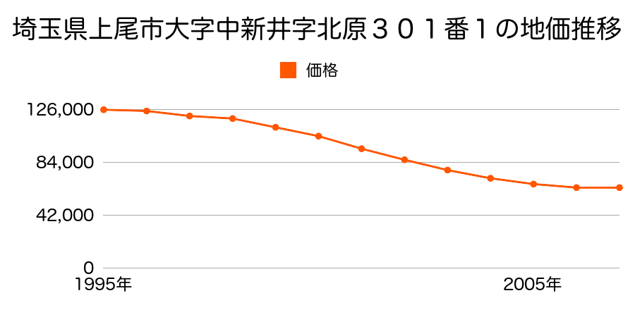 埼玉県上尾市大字中新井字北原２９２番３外の地価推移のグラフ